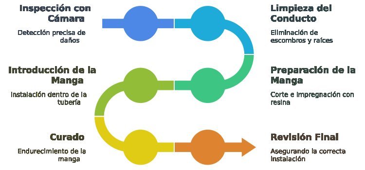 Proceso de Encamisado de Tuberias - Pocería Nova